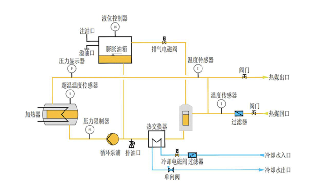 Oil heating mold temperature control machine